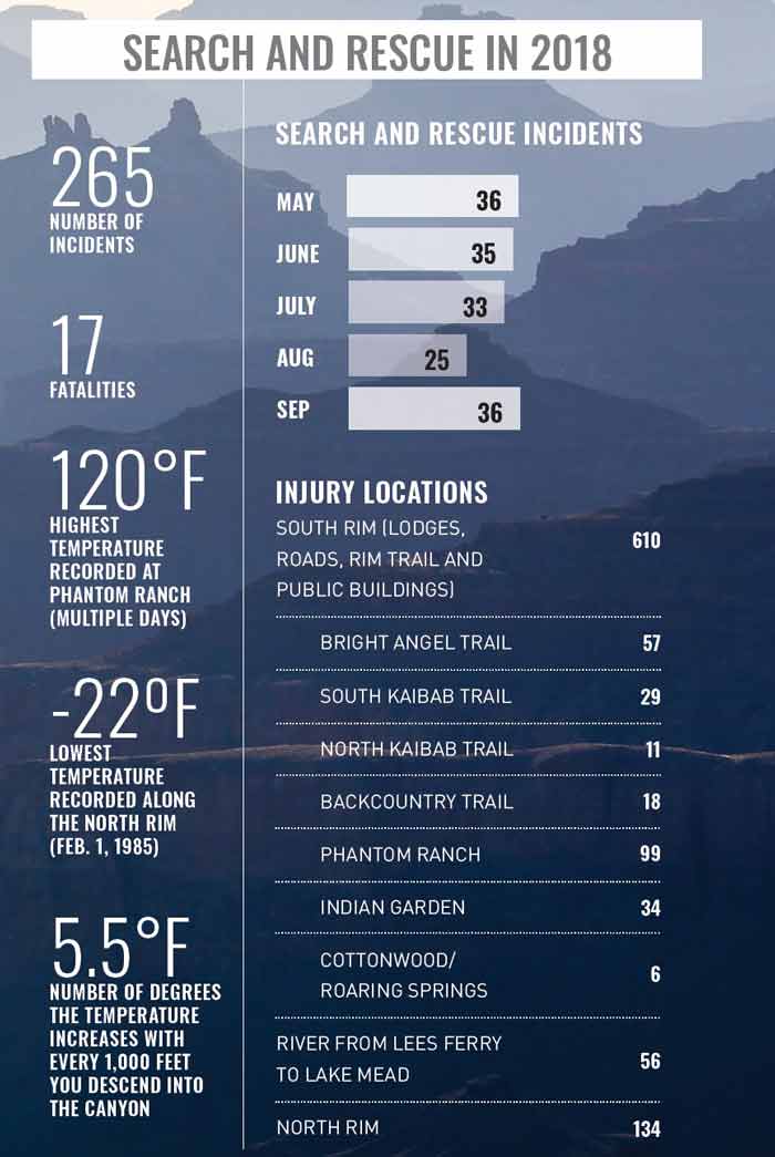 GC-SearchAndRescue-2018_700 Grand Canyon Search and Rescue stats for 2018